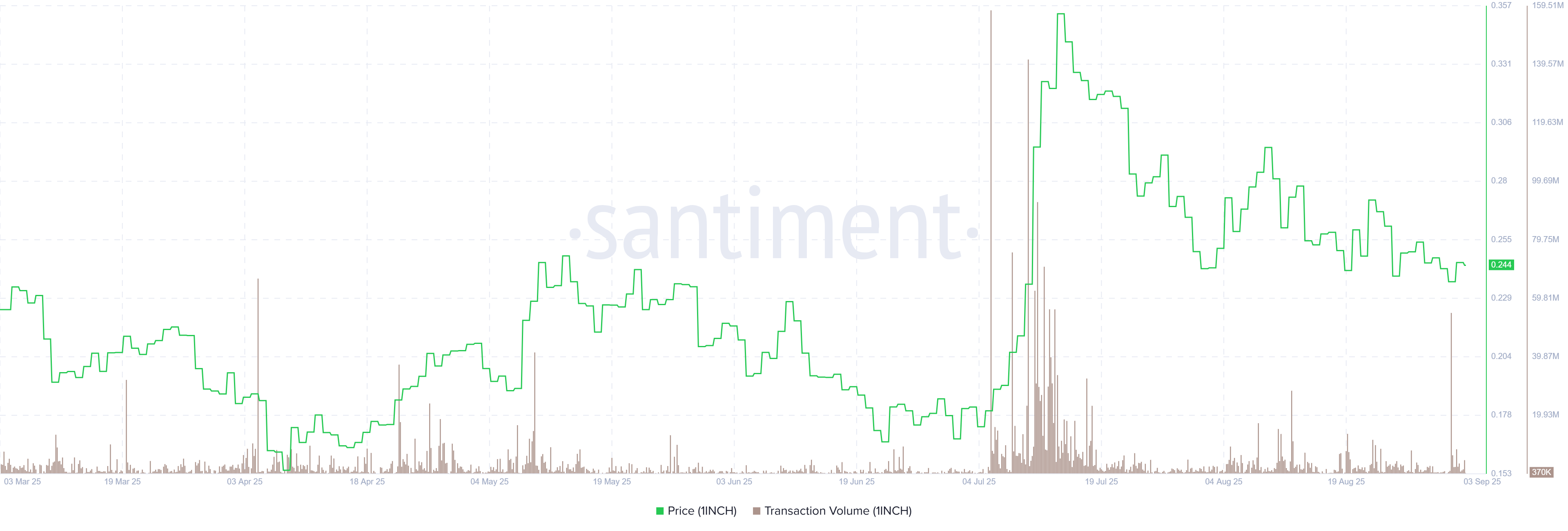 1inch daily transaction volume chart. Source: Santiment